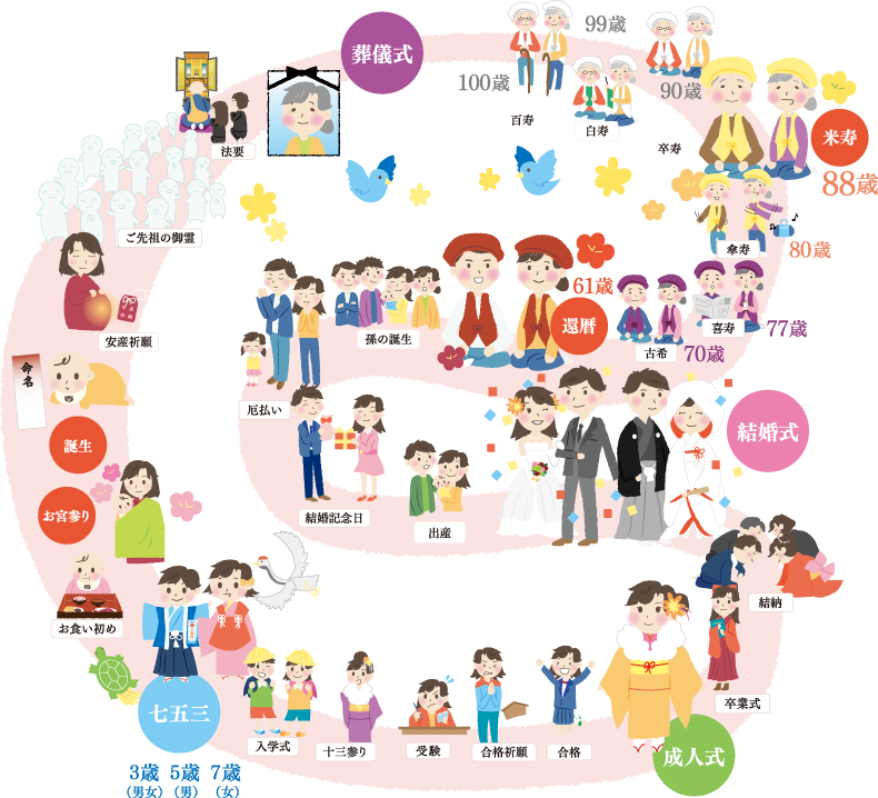 セレモニアの互助会とは