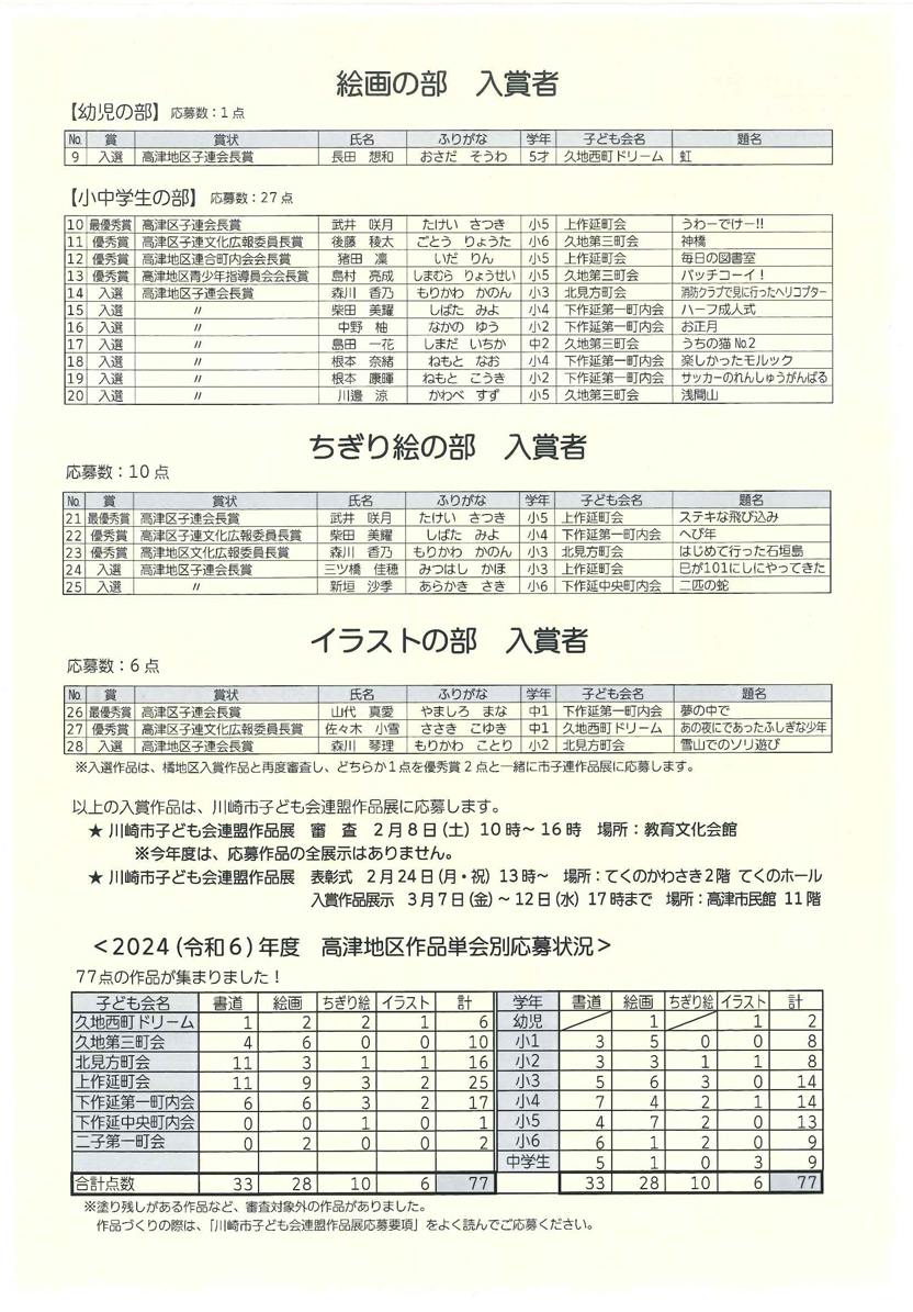 第58回高津地区子ども会作品展後援のご報告